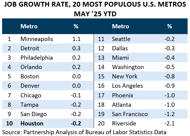 JOB GROWTH RATE, 20 MOST POPULOUS U.S. METROS, MAY ’25 YTD