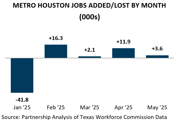 METRO HOUSTON JOBS ADDED/LOST BY MONTH