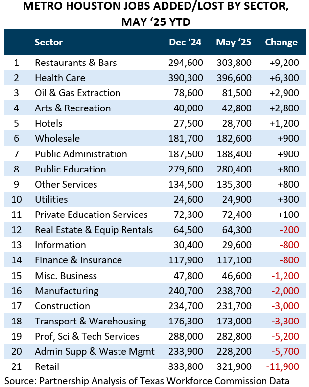 METRO HOUSTON JOBS ADDED/LOST BY SECTOR, MAY ‘25 YTD