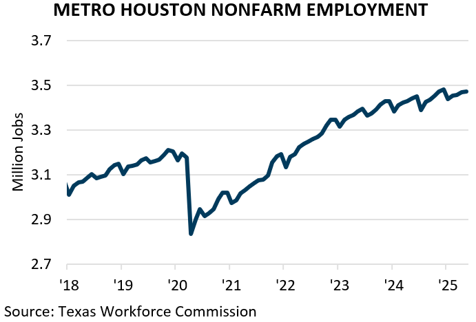 METRO HOUSTON NONFARM EMPLOYMENT