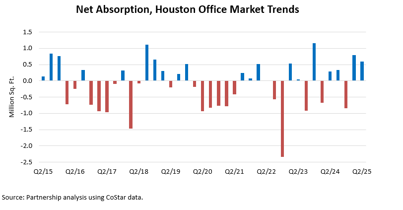 Net Absorption