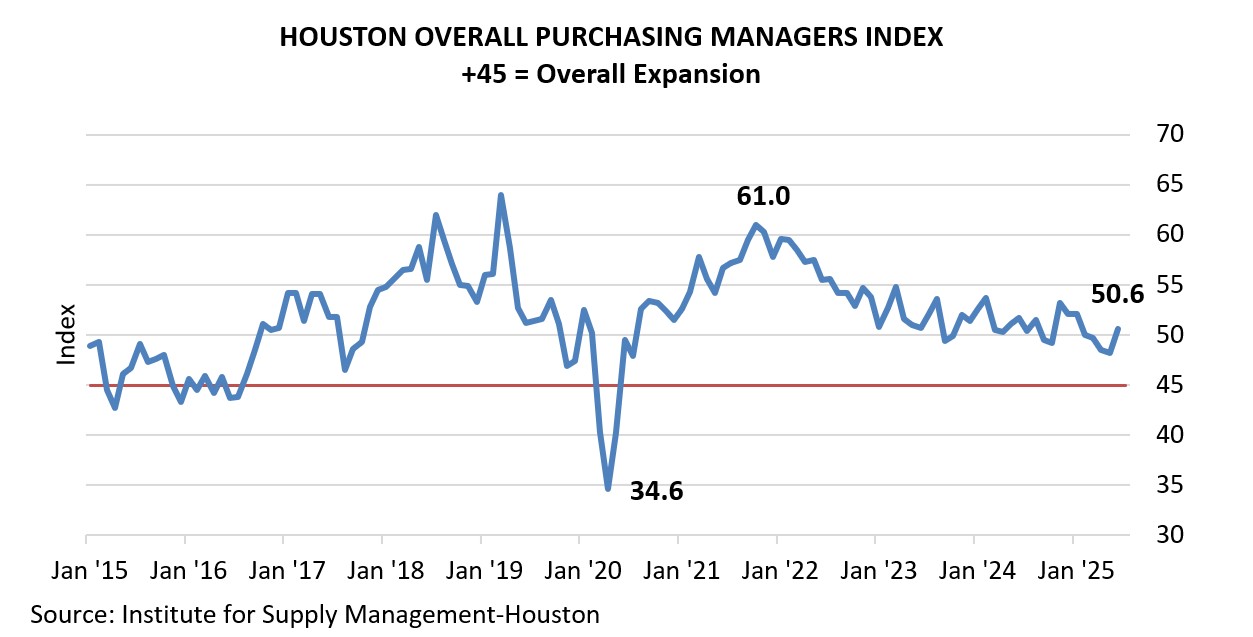 Houston PMI Chart