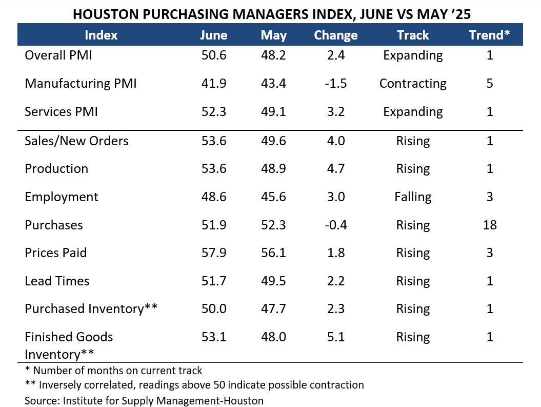 Houston Purchasing Managers Index (Table)