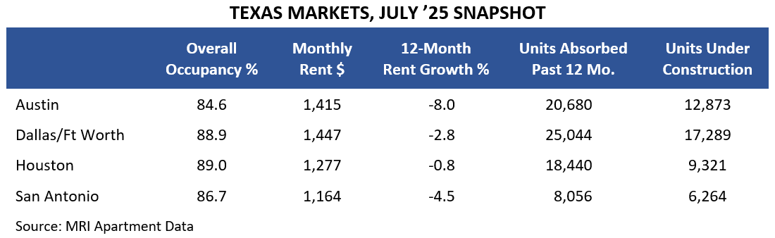 TEXAS MARKETS, JULY ’25 SNAPSHOT