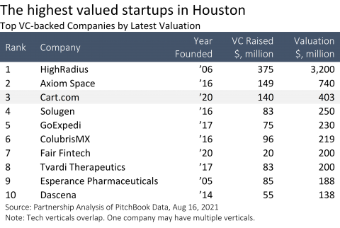 Highest Valued Startups in Houston