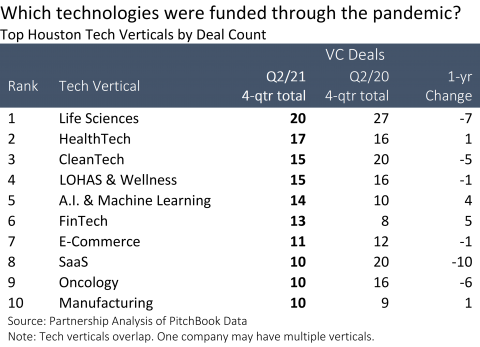 Pandemic Funded Verticals